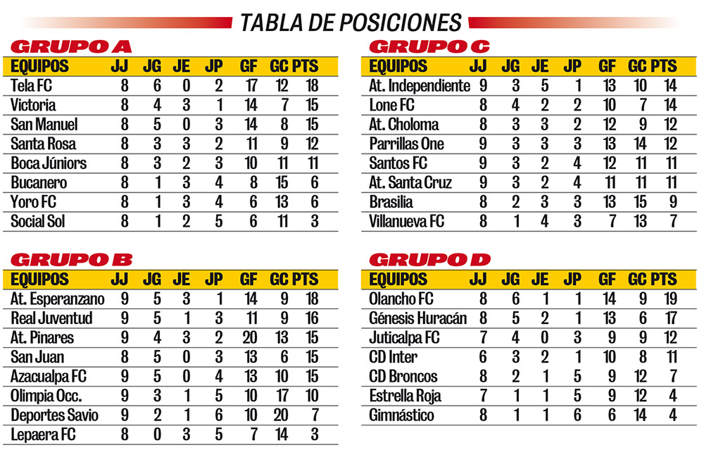 “Potros”, Tela FC, Independiente y Esperanzano, líderes en el Ascenso