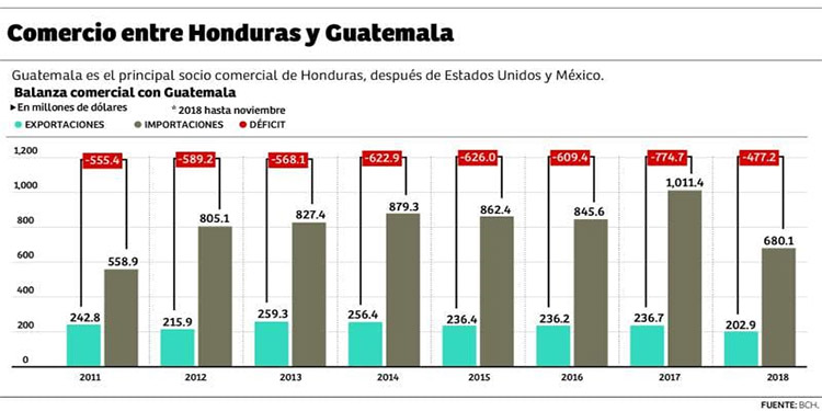 Honduras pierde competitividad en carga marítima frente a Guatemala