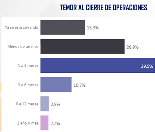Para sobrevivir al virus Mipymes urgen L1,782 millones en préstamos
