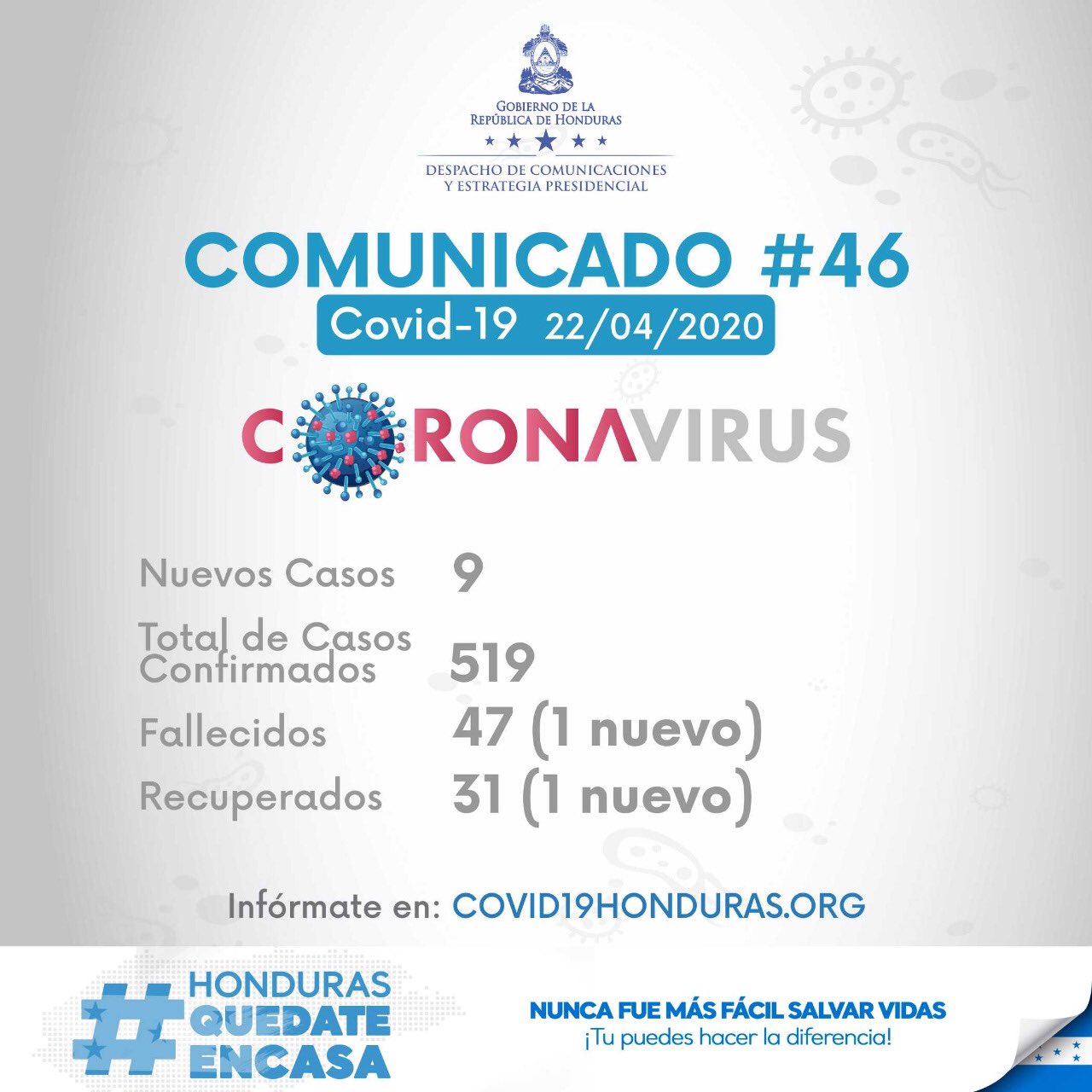 Casos positivos de coronavirus en Honduras suman 519 y hay un nuevo deceso