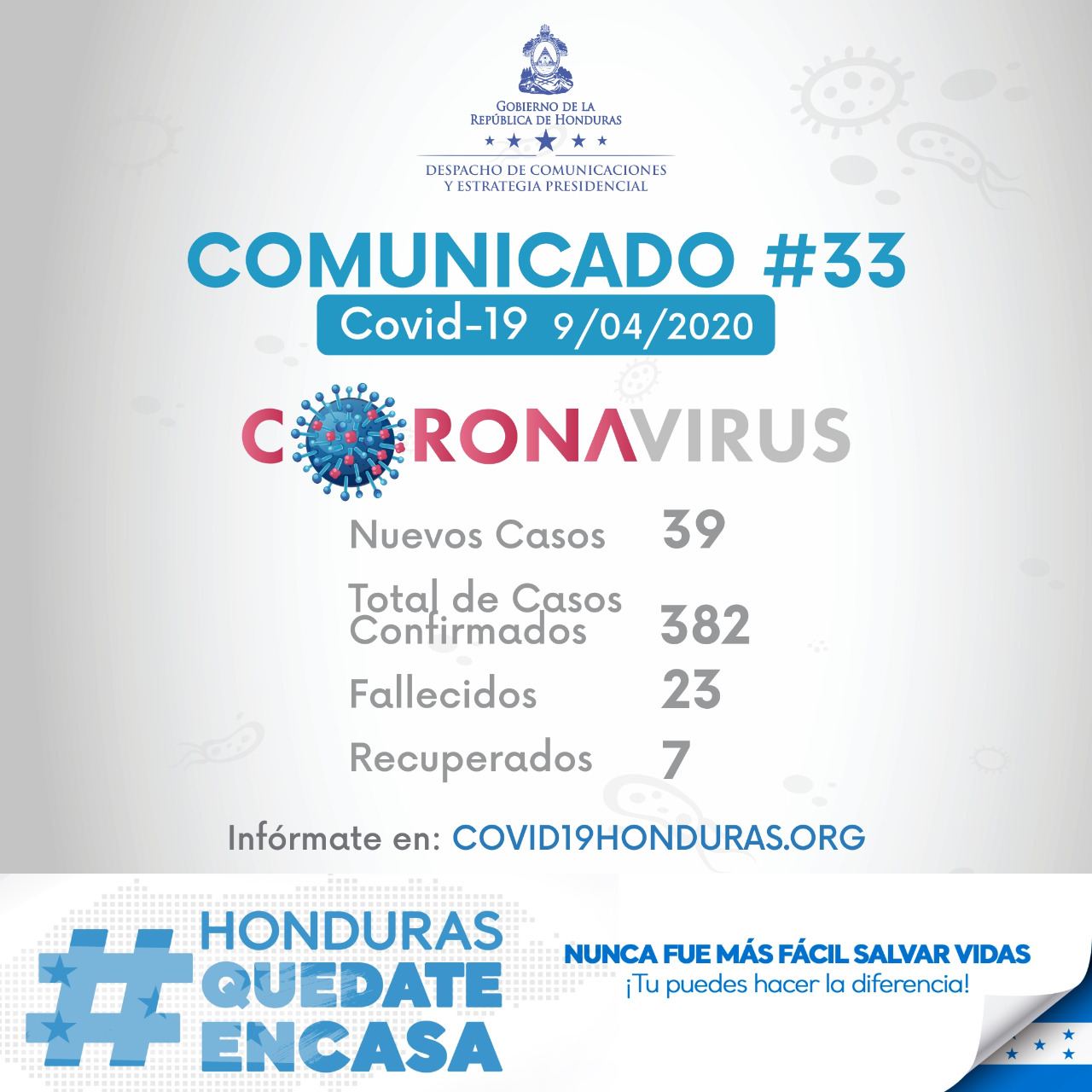 Ya hay 382 casos de coronavirus, confirman 39 nuevos, todos en Cortés