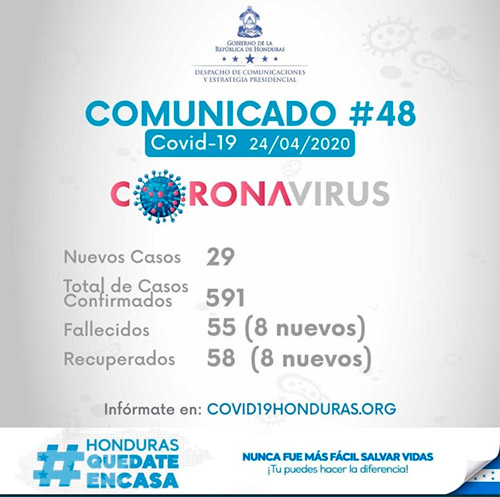 Honduras suma 55 muertos por Covid-19 y 591 casos positivos