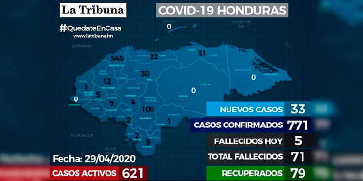 Confirman 71 fallecidos por coronavirus y 771 casos positivos en Honduras