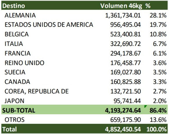 $606.62 millones en divisas dejan exportaciones de café