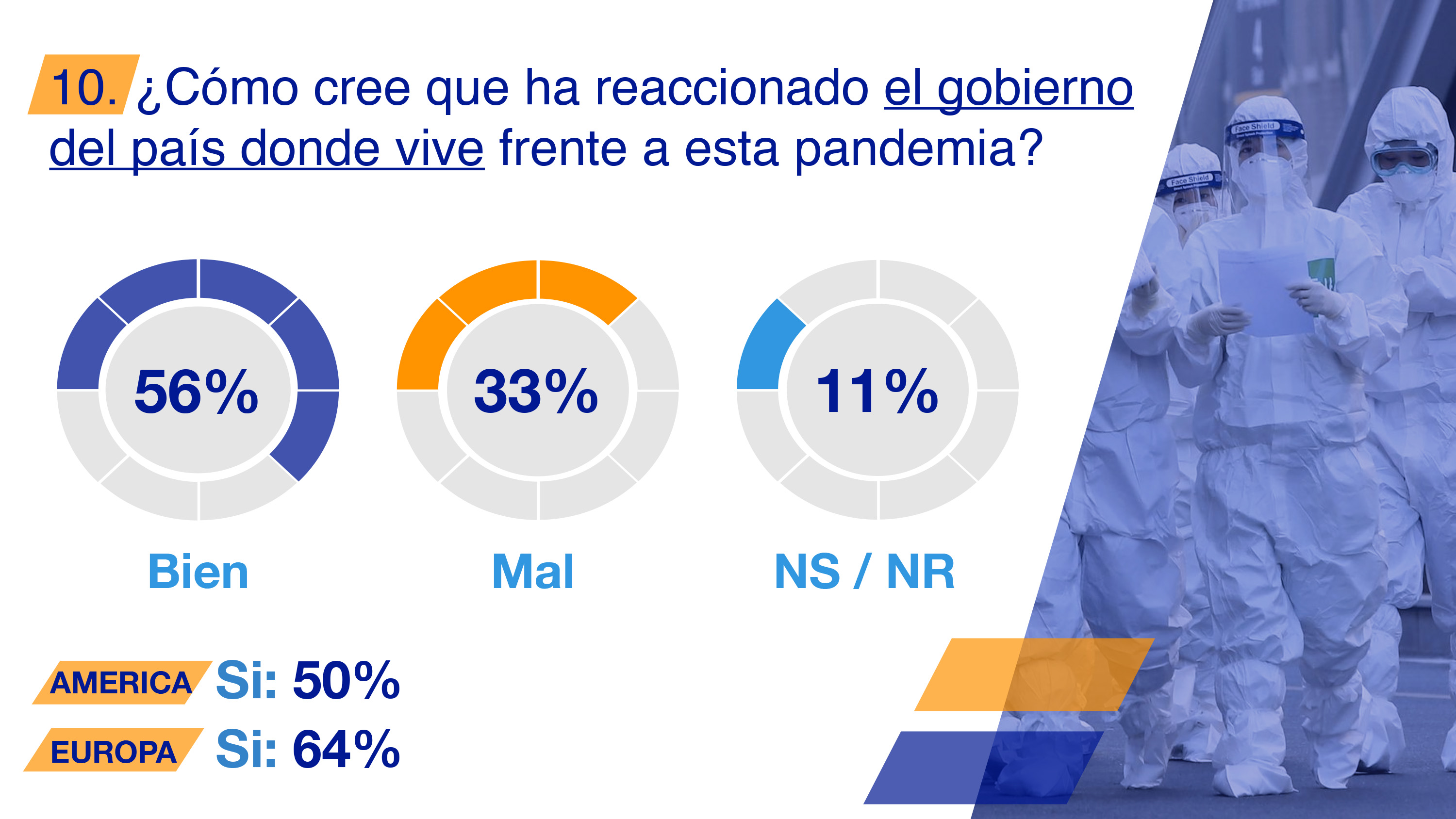 Encuesta LeVote international, opinión de migrantes en el mundo sobre diversos temas