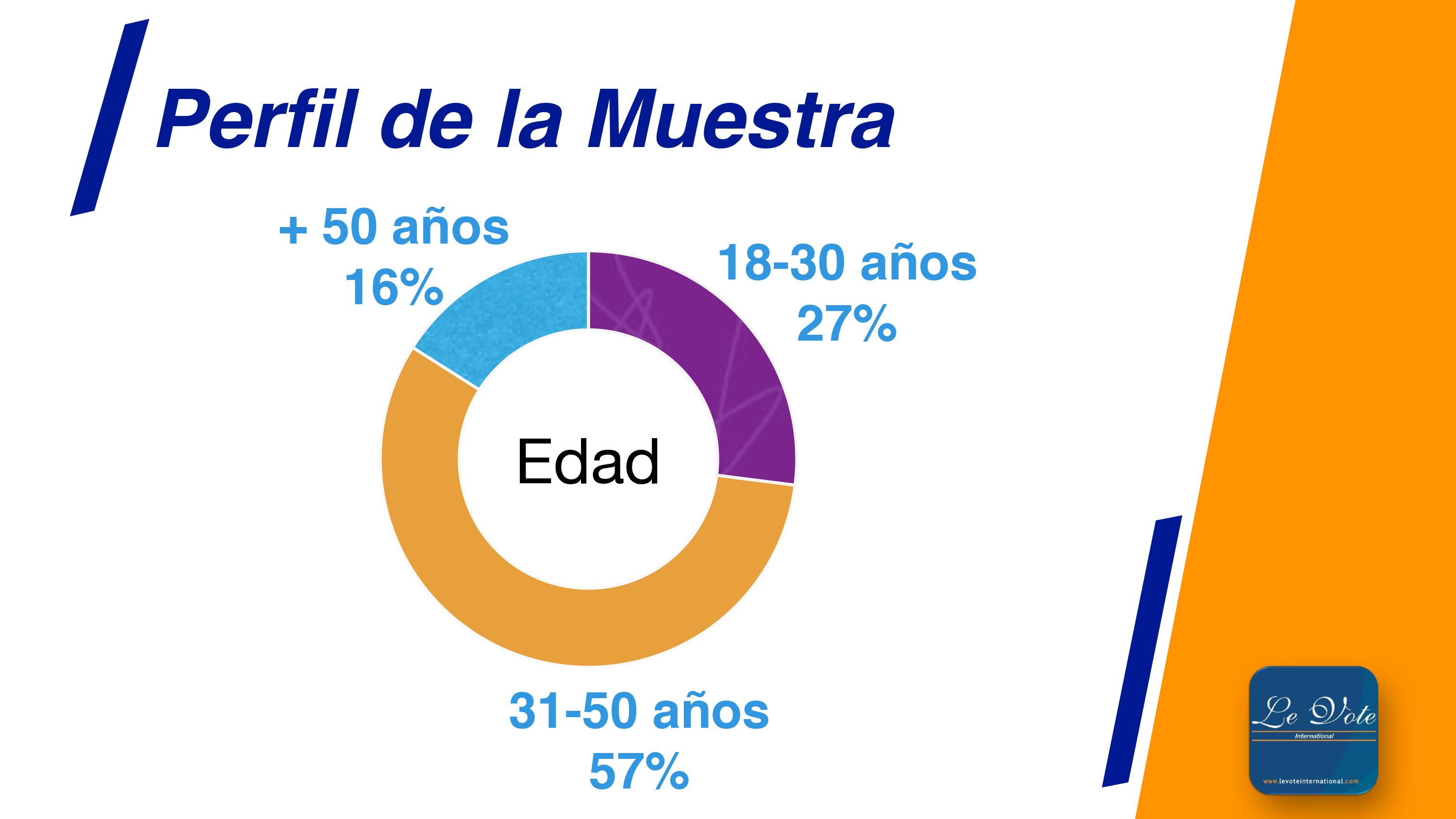 Encuesta LeVote international, opinión de migrantes en el mundo sobre diversos temas