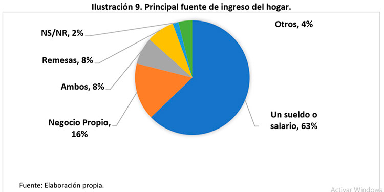 Según estudio de la UNAH: 54% bajan ingresos en los hogares de la población universitaria