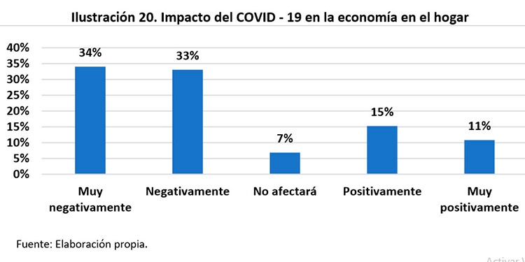 Según estudio de la UNAH: 54% bajan ingresos en los hogares de la población universitaria