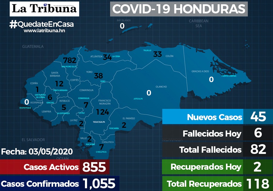 Honduras registra seis nuevas muertes por COVID-19 y contagios llegan a 1,055