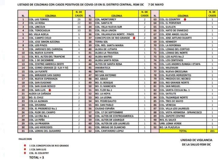 Ascienden a 92 los barrios y colonias con casos positivos de COVID-19 en la capital