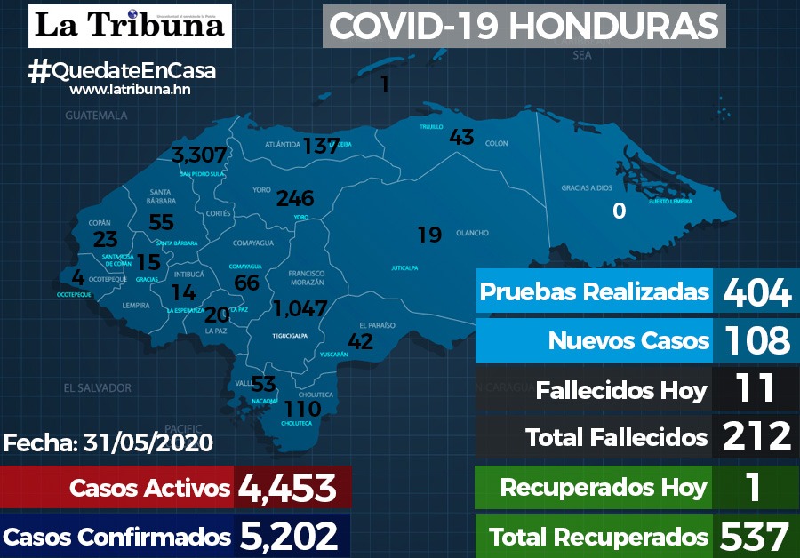Casos de COVID-19 en Honduras suben a 5,202 y muertes llegan 212