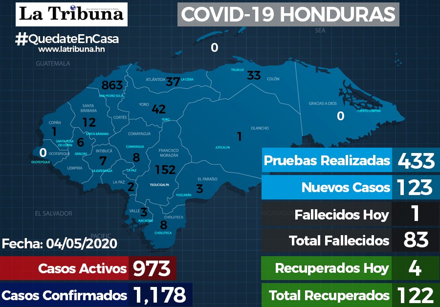 Honduras registra 123 nuevos casos positivos y una muerte más por COVID-19