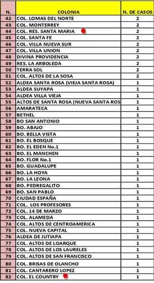 Estas son los barrios, colonias y aldeas con casos de COVID-19 en el Distrito Central