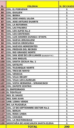 Estas son los barrios, colonias y aldeas con casos de COVID-19 en el Distrito Central