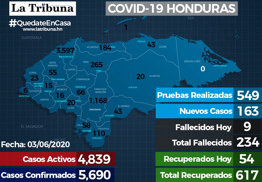 Otros 163 nuevos casos de Covid y suman 5.690 positivos