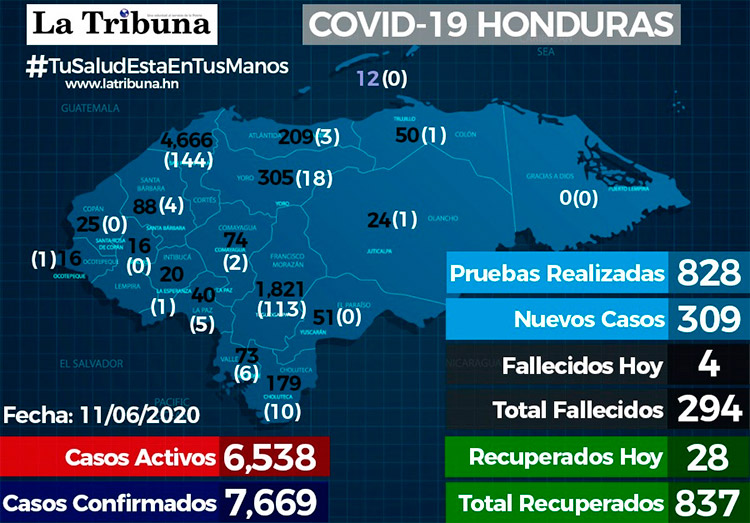 Fallecidos por Covid se acercan a los 300 recuperados suman 837