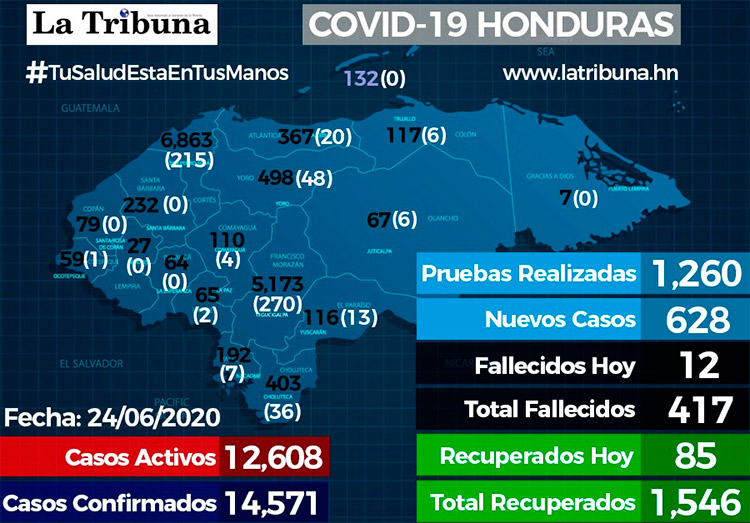 Nuevos casos de coronavirus suman 14.571 y 417 fallecidos