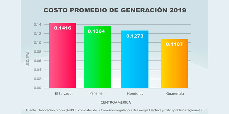 Honduras, segundo país de la región con el precio de la energía más barata
