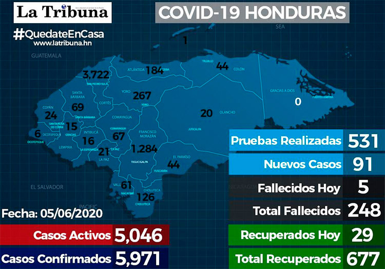 Honduras roza los 6000 casos de coronavirus y 248 fallecidos