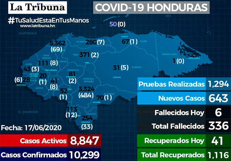 Honduras sobrepasa los 10.000 casos de Covid y 336 fallecidos