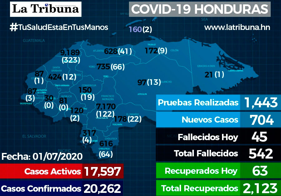 Sinager registra 704 nuevos casos y llegamos a los 20,262
