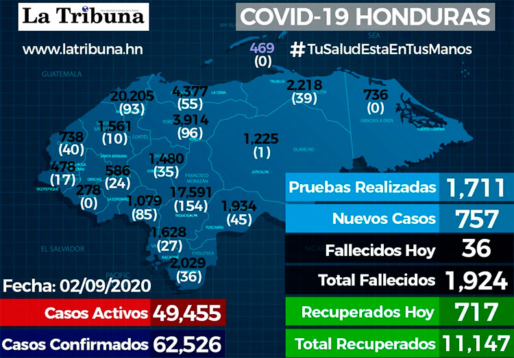 Sinager registra 11,147 recuperados