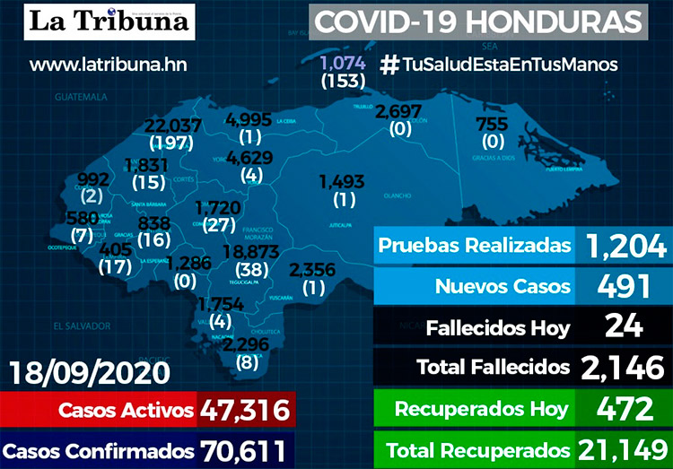 Informe Sinager: Llegamos a los 70611 positivos