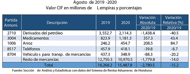 Los hondureños cambian sus patrones de consumo