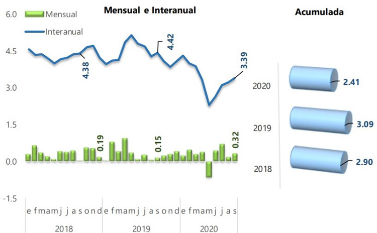 Septiembre finaliza con una inflación acumulada de 2.41%