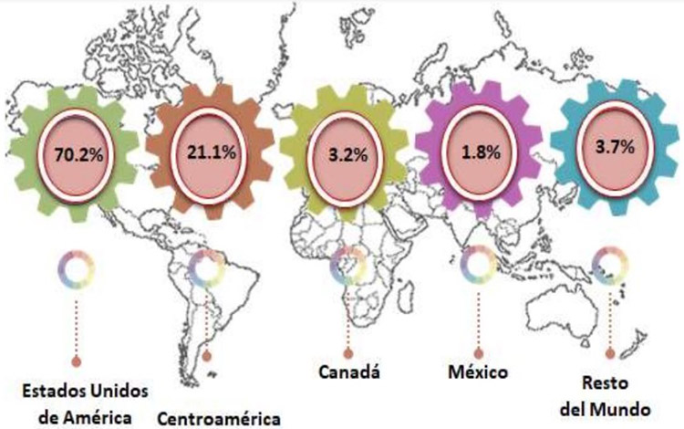 Valor agregado de la maquila incrementó 8.8% en el 2019