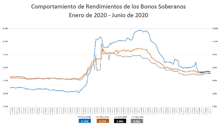 A $3,150 millones ascenderá la deuda en bonos soberanos
