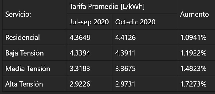 Empresarios y consumidores se sienten “electrocutados” con alza a tarifa eléctrica