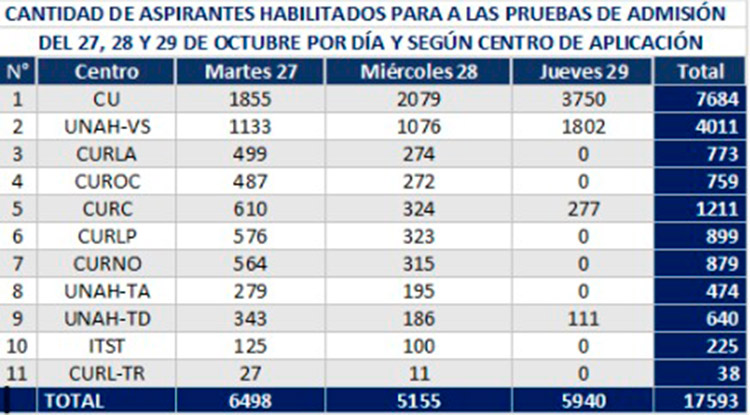 UNAH inicia hoy la aplicación de las pruebas de admisión a nivel nacional