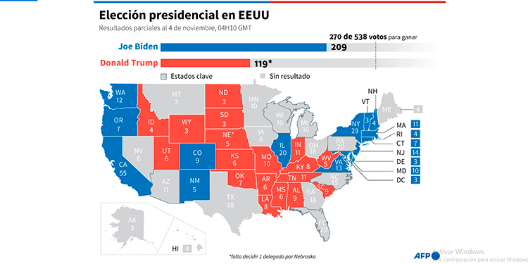 Colegio Electoral: Biden 209, Trump 119 (270 para ganar)