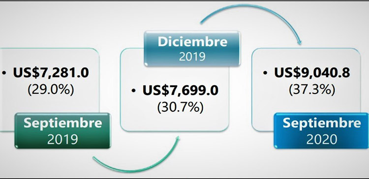 Confirma el BCH: Deuda externa del gobierno se disparó en 17.4% a septiembre