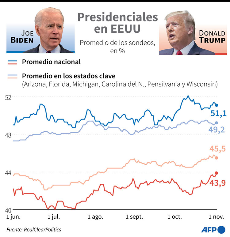 Trump corre y Biden camina en la recta final hacia la Casa Blanca