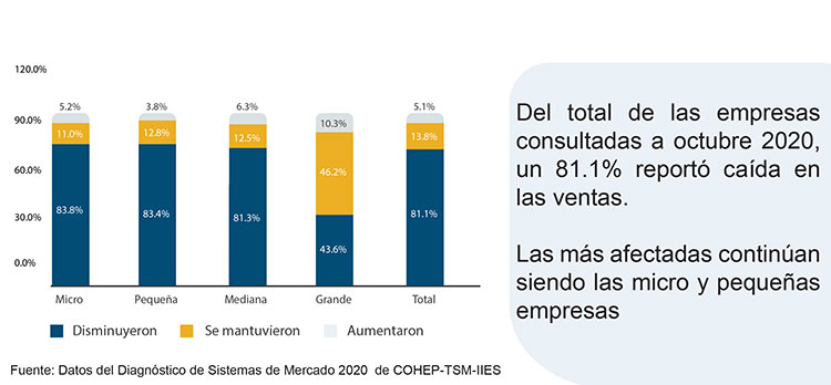 A 81% disminuyen las ventas según encuesta empresarial