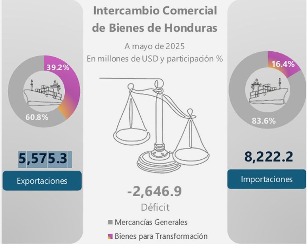 $600.3 millones disminuye el déficit comercial gracias a buenos ...
